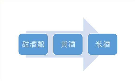 7.5-夏季用釀白酒設(shè)備制作大米白酒，用哪種工藝發(fā)酵比較好？1