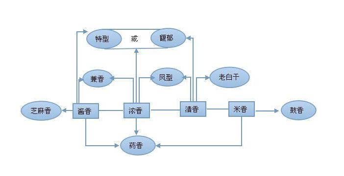 10-「雅大釀酒設(shè)備」從滴酒不沾到專業(yè)的品酒師，只需簡單5步白酒十二香型1